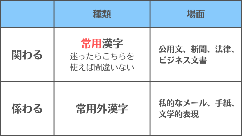 【関わる・係わる】の違いと使い分け