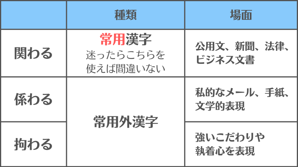 【関わる・係わる・拘わる】の違いと使い分け