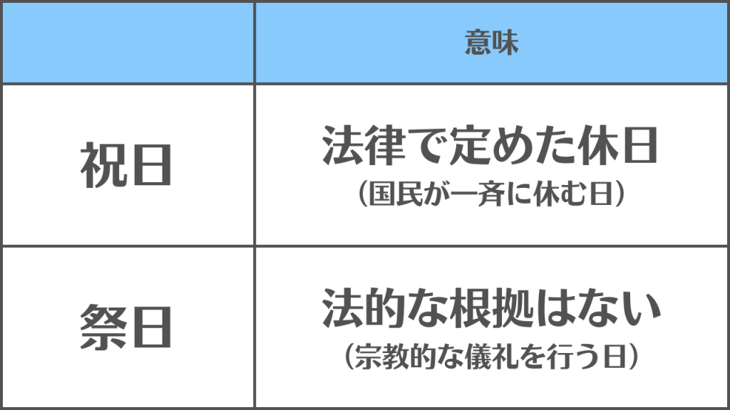 図表：【祝日と祭日】の違いと使い分け