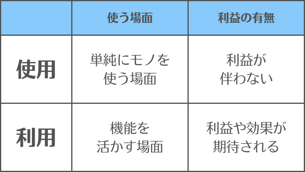 使用, 利用, 使い分け, 違い