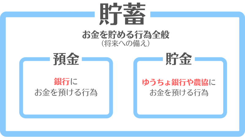 【貯金・預金・貯蓄】の違いと使い分け/「お金の預け方と利用目的」の違い
