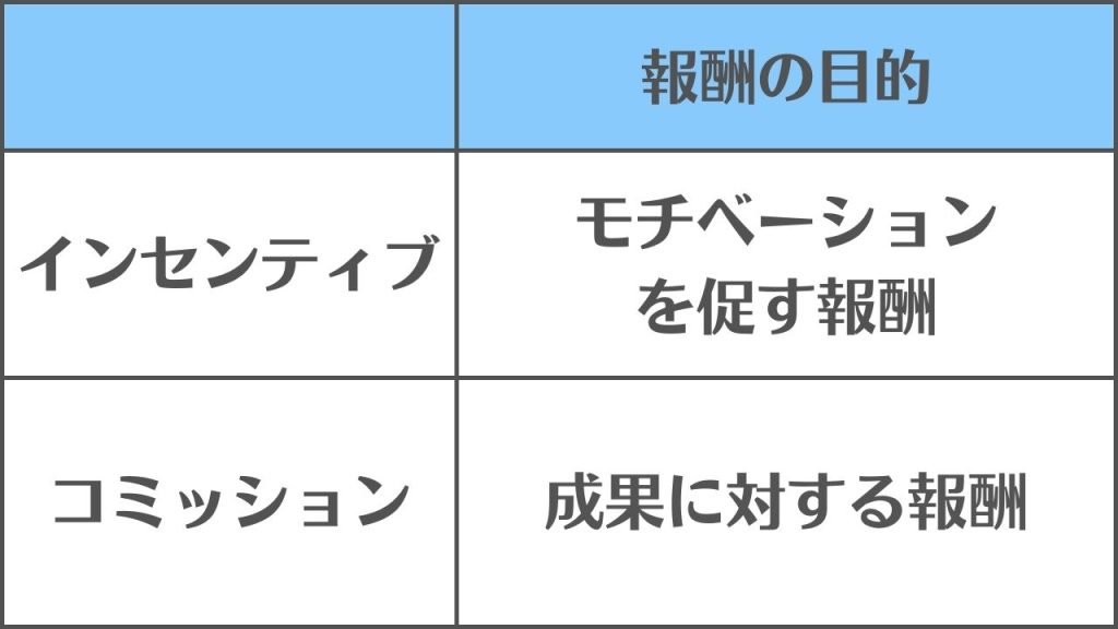 【インセンティブとコミッション】の違いと使い分け