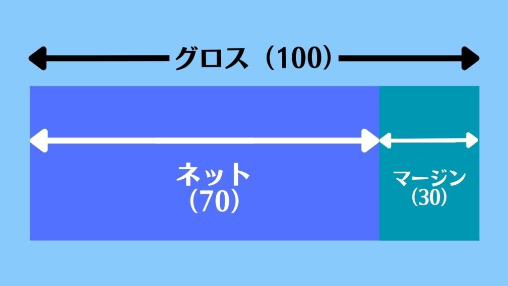 【グロスとネット】の違いと使い分け/「総額か正味か」の違い