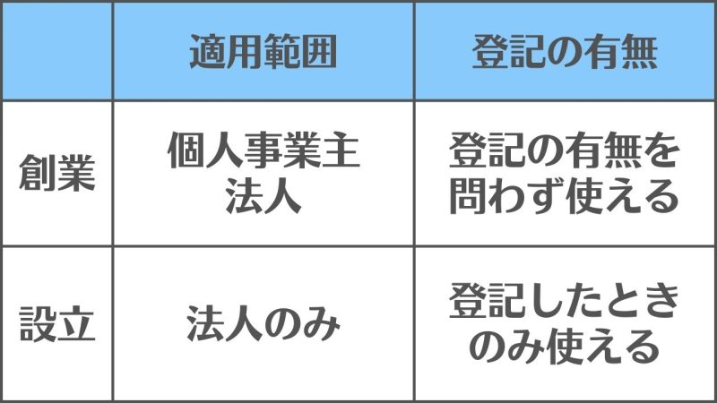 【創業と設立】の違いと使い分け/「適用範囲」と「登記の有無」で区別