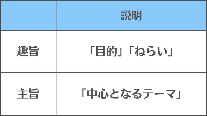 【趣旨と主旨】の違いと使い分け/「目的」か「中心となるテーマ」かの違い