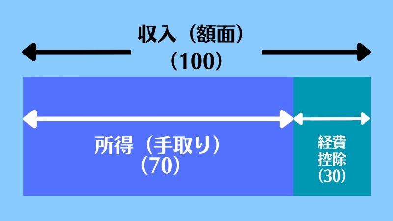 【収入と所得】の違いと使い分け/「額面か手取りか」の違い