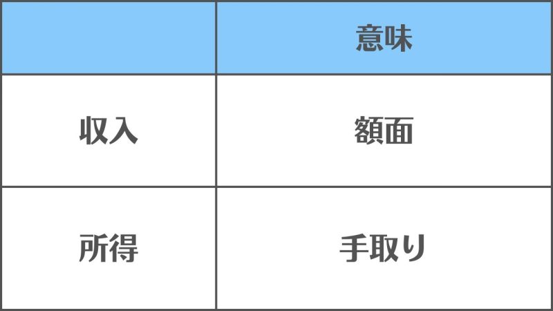 【収入と所得】の違いと使い分け/「額面か手取りか」の違い