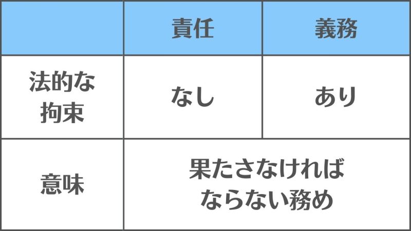 【責任と義務】の違いと使い分け/「法的拘束力の有無」の違い