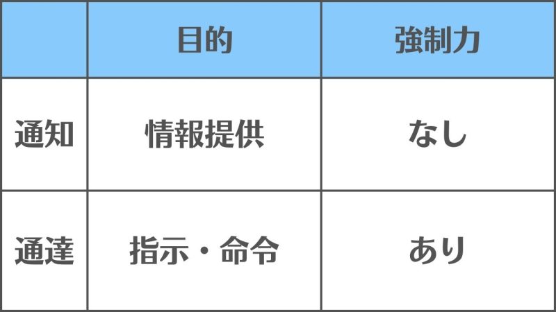 【通知と通達】の違いと使い分け/
「目的の違い」と「強制力の有無」