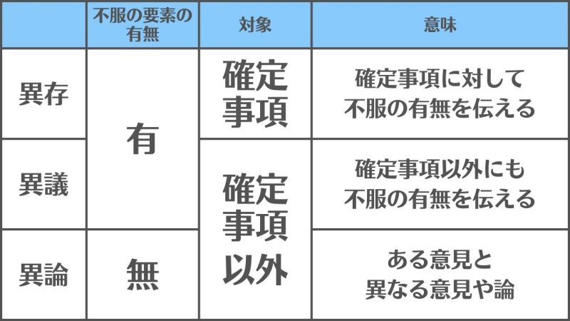 【異存・異議・異論】の違いと使い分け