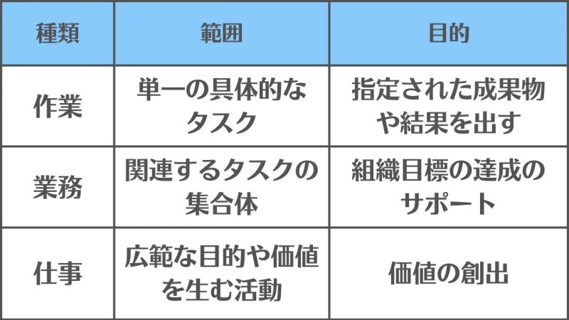 【作業・業務・仕事】の違いと使い分け/「範囲と目的」の違い