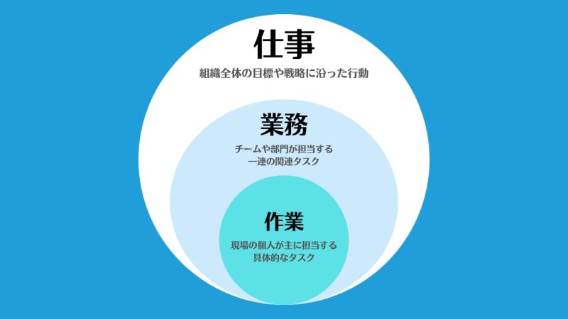 【作業・業務・仕事】の違いと使い分け/「範囲と目的」の違い