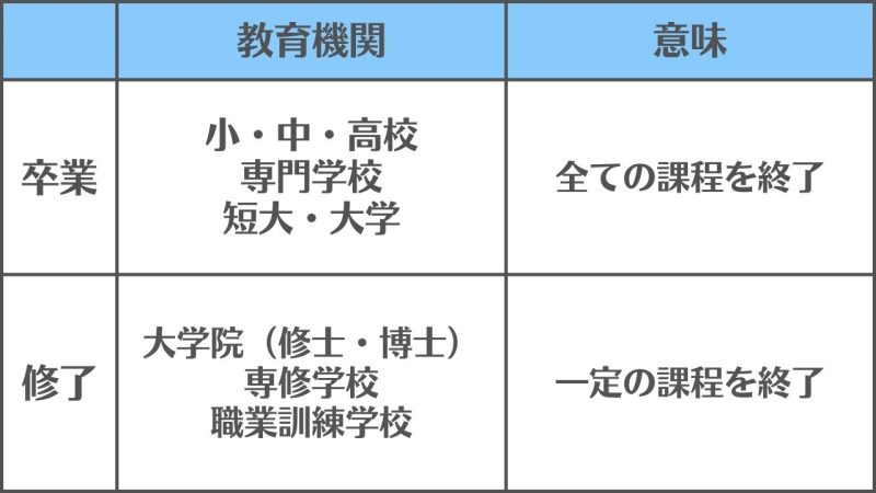 【卒業と修了】の違いと使い分け/「教育機関」の違い