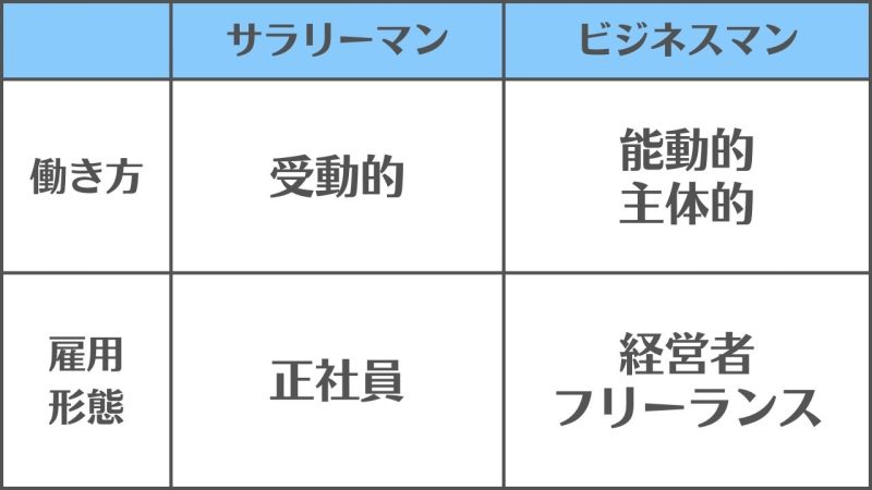 【サラリーマンとビジネスマン】の違いと使い分け/「働き方と雇用形態」の違い