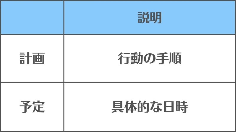 【計画と予定】の違いと使い分け/「行動の手順」か「具体的な日時」かの違い