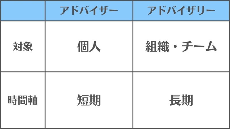 【アドバイザーとアドバイザリー】の違いと使い分け/対象と期間で区別