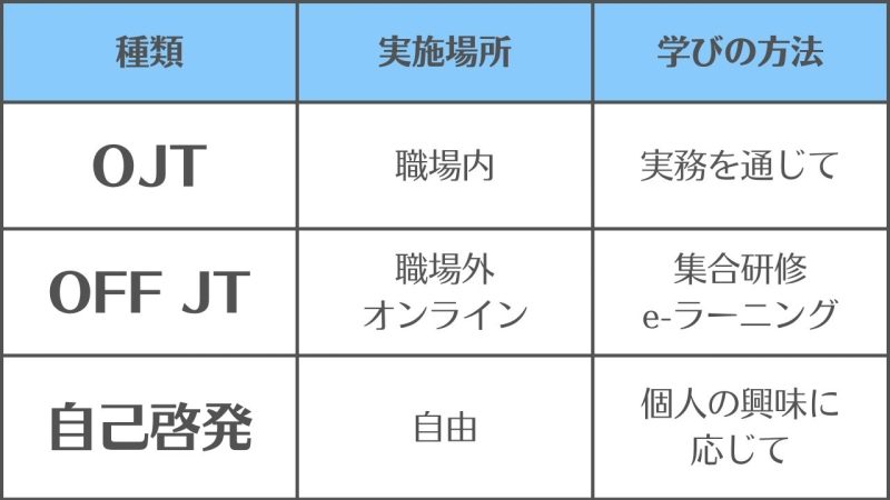 【OJT・OFF-JT・自己啓発】の違いと使い分け/「学ぶ方法」の違い