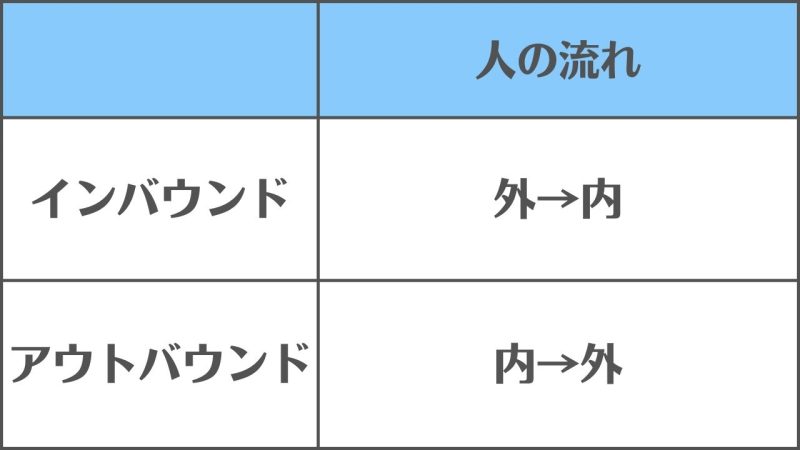 【インバウンドとアウトバウンド】の違いと使い分け/「人が来るか行くか」の違い