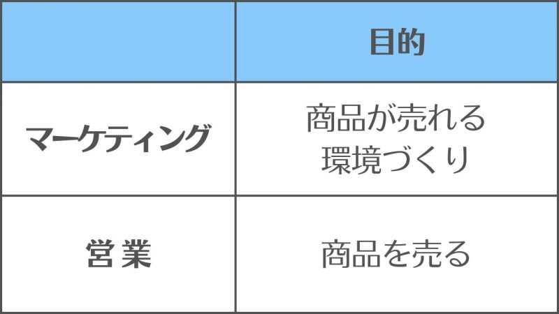 【マーケティングと営業】違いと使い分け―「目的」が区別するポイント