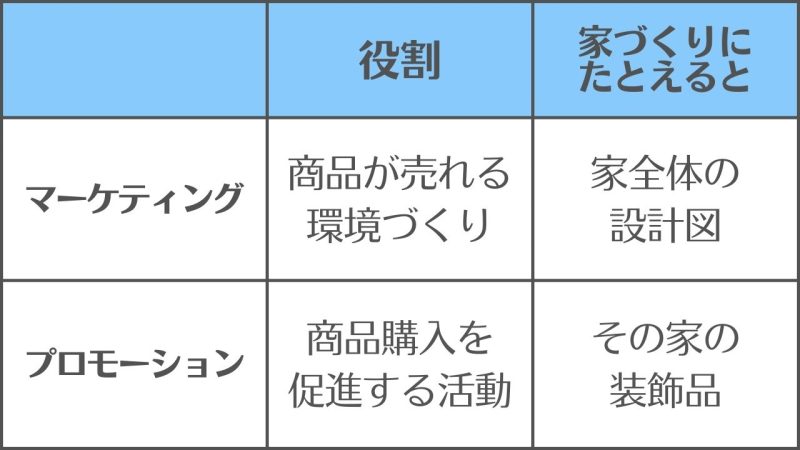 【マーケティングとプロモーション】の違いと使い分け/「全体か一部」かの違い