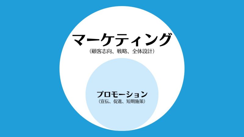 【マーケティングとプロモーション】の違いと使い分け/「全体か一部」かの違い