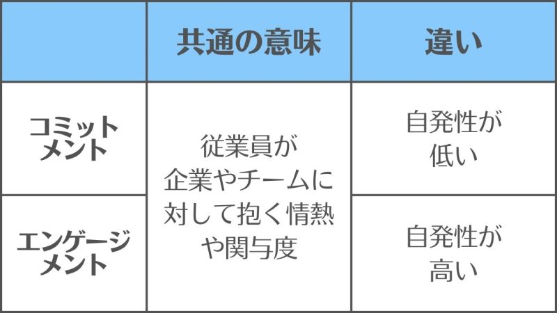 【コミットメントとエンゲージメント】の違いと使い分けのポイントは「自発性の高低」