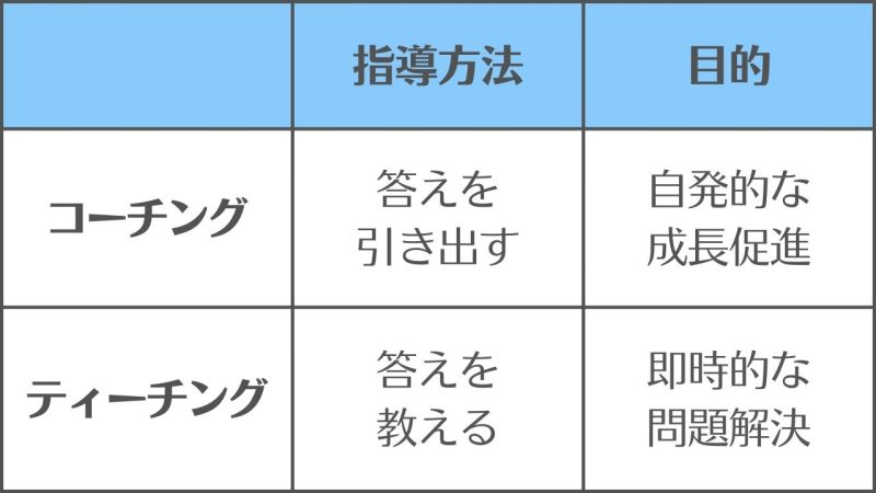 【コーチングとティーチング】の違いと使い分け/「指導方法」の区別がポイント