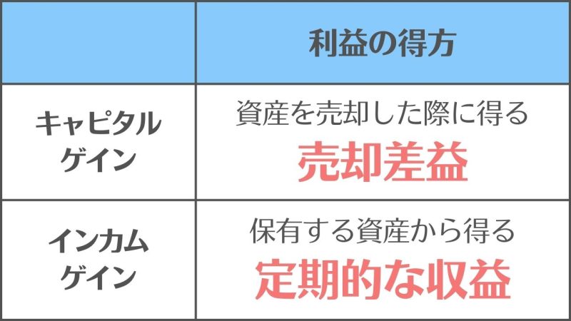 【キャピタルゲインとインカムゲイン】の違いと使い分け/「利益の得方」の違い