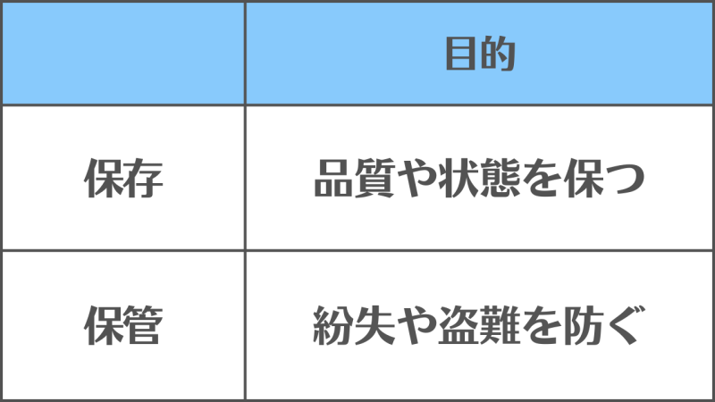 【保存と保管】の違いと使い分け/「目的」の違い