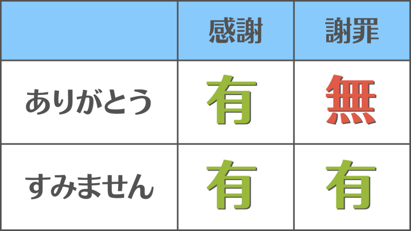 【ありがとう・すみません】の違いと使い分け/「謝罪」を含むかの違い