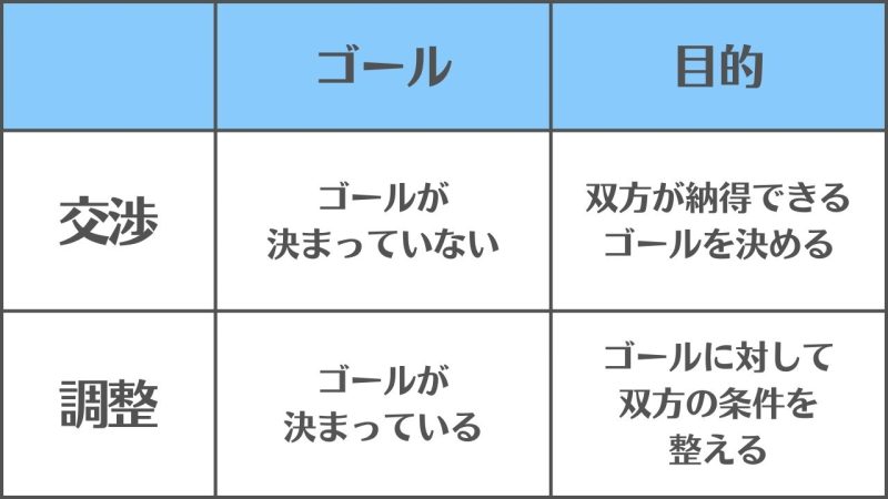 【交渉と調整】の違いと使い分け/「ゴールと目的」の違い