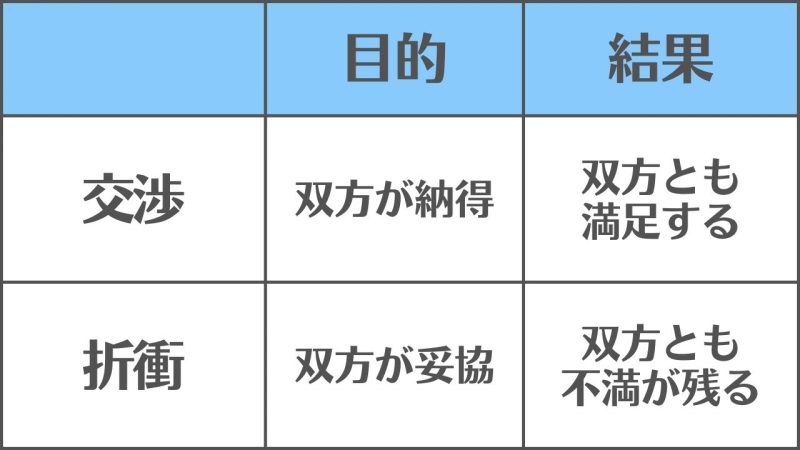 【交渉と折衝】の違いと使い分け/「目的と結果」の違い