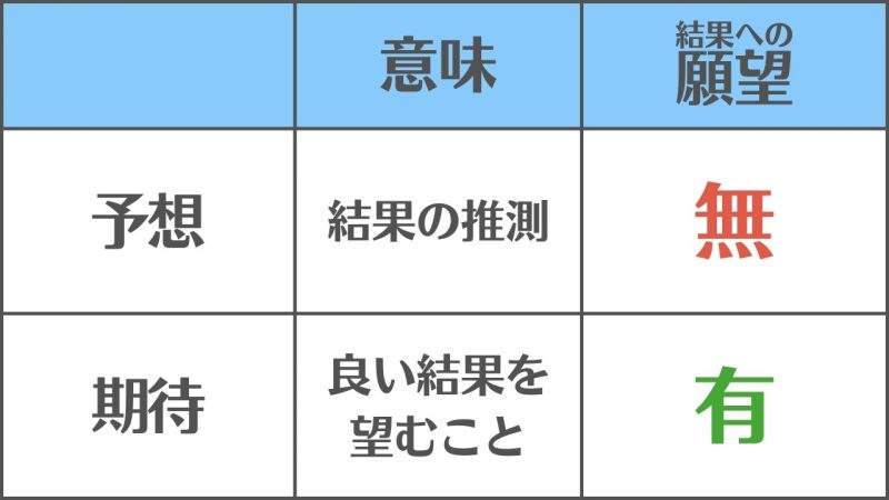 【予想と期待】の違いと使い分け/「結果への願望」の有無