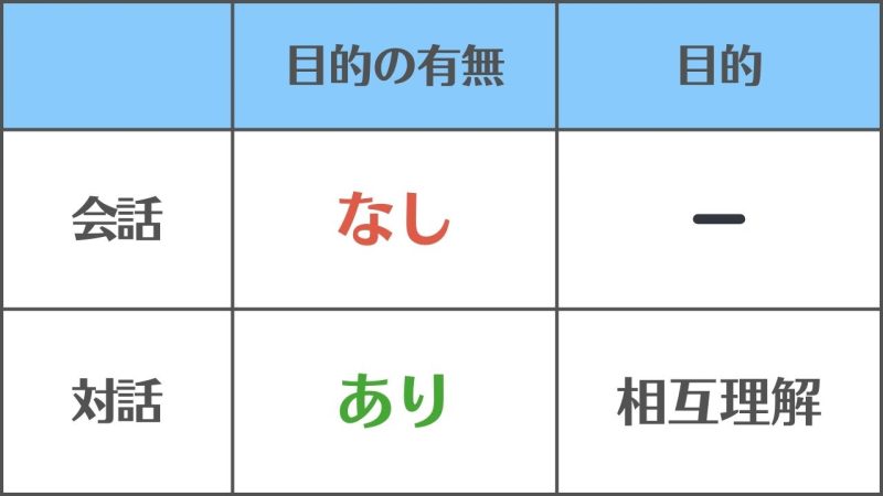 【会話と対話】の違いと使い分けは、「目的」の有無で区別します。