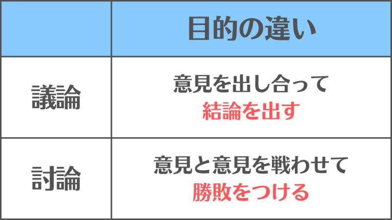 【議論と討論】の違いと使い分け/「目的」の違いで区別