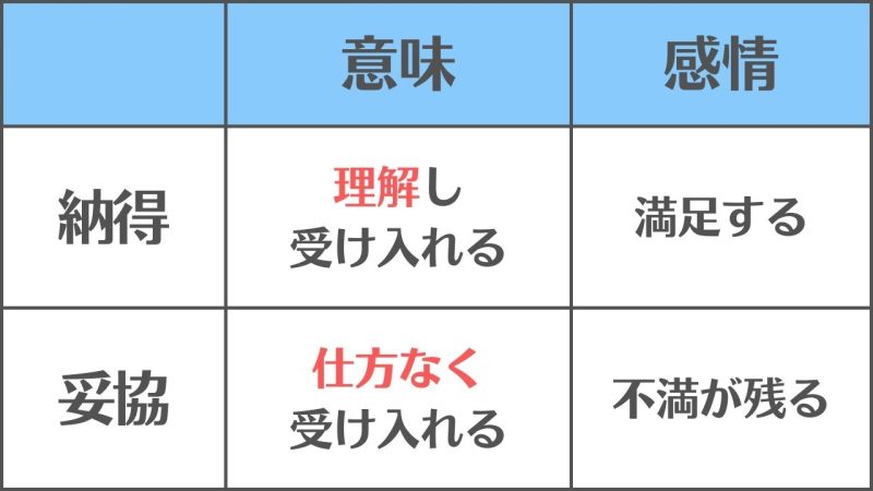 【納得と妥協】の違いと使い分け/「感情」の違い