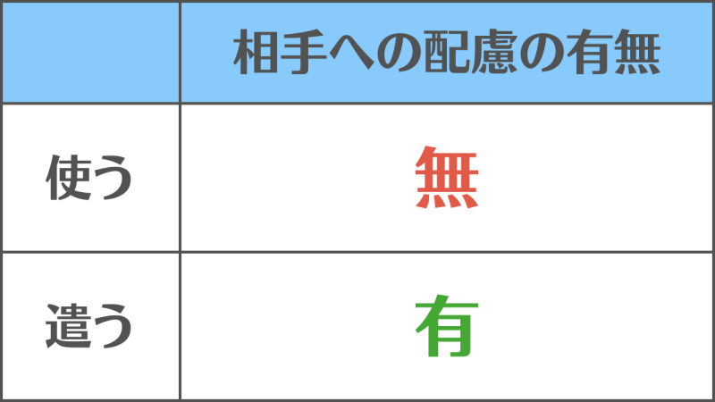 【使うと遣う】の違いと使い分け/「配慮の有無」で区別