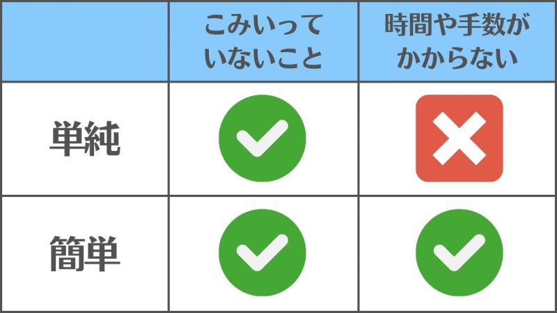 【単純と簡単】の違いと使い分け