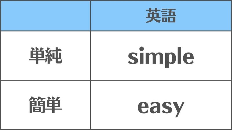 【単純と簡単】の違いと使い分け