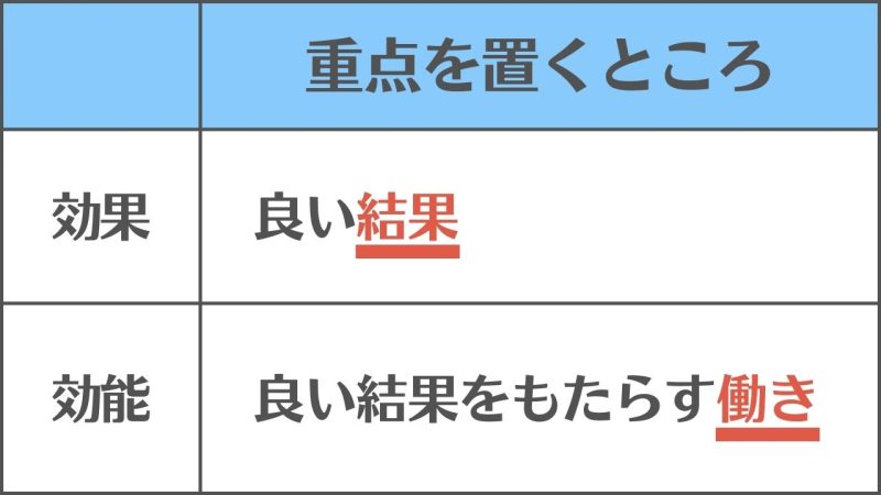 【効果と効能】の違いと使い分け/「重点を置くところ」の違い