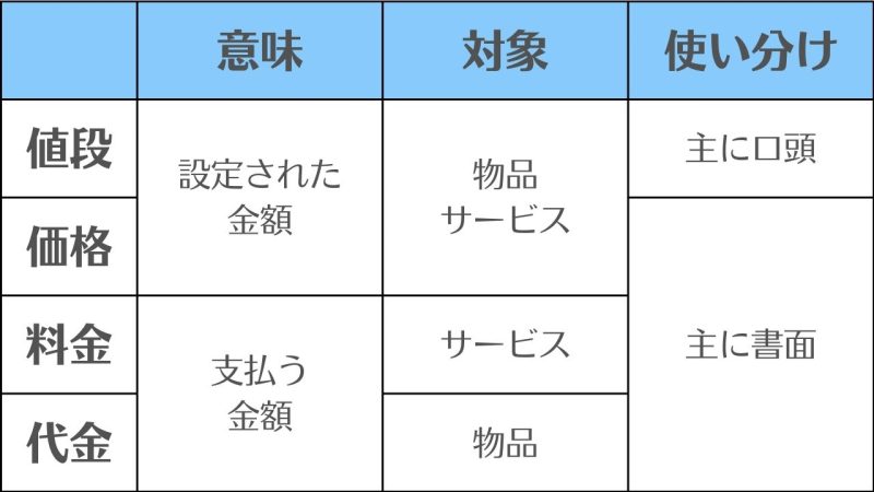 比較表で一目でわかる【値段、価格、料金、代金】の違いと使い分け