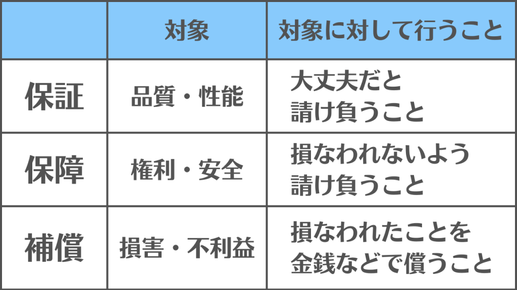 【保証】と【保障】と【補償】の違いと使い分け/「対象に対して行う事」で区別