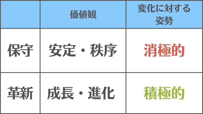 【保守と革新】の違いと使い分け/「価値観」で区別