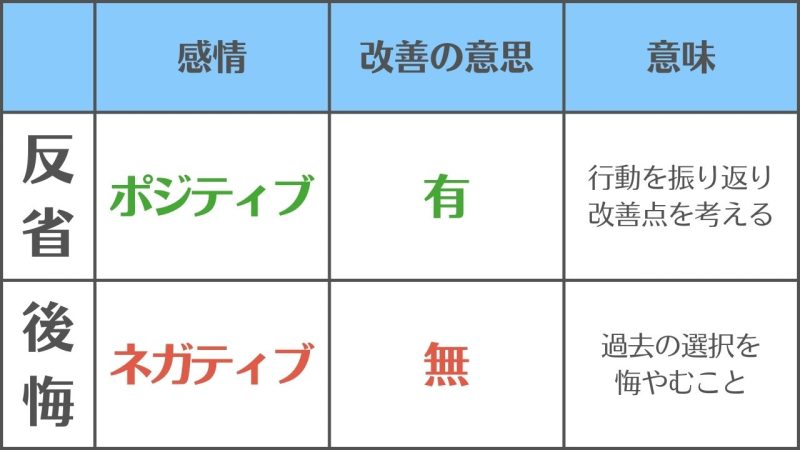 【反省と後悔】の違いと使い分け/「感情」と「改善の意思の有無」で区別