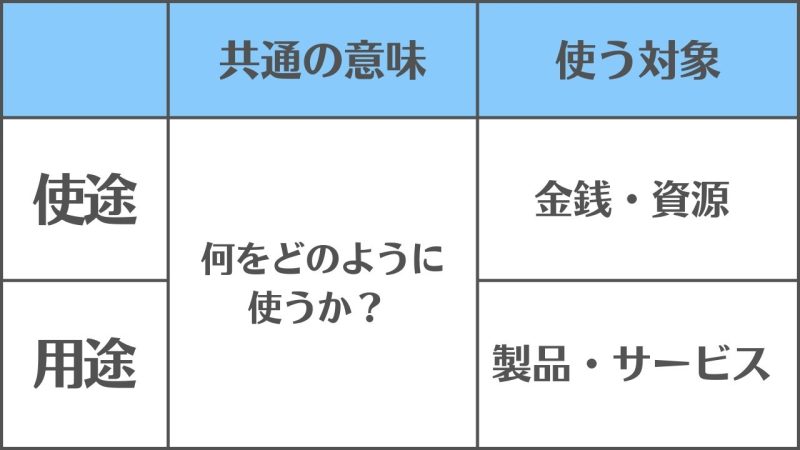 【使途】と【用途】の違いと使い分け/「対象」で区別