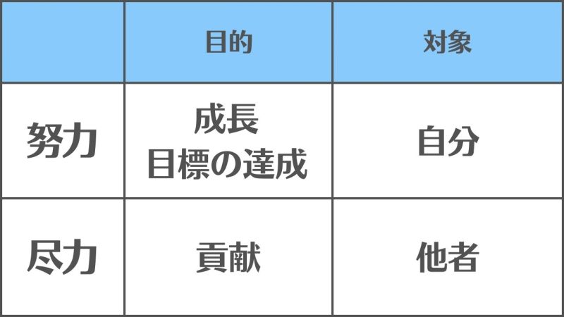 【努力】と【尽力】の違いと使い分け/「目的と対象」の違い