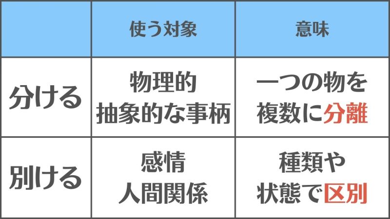 【分ける】と【別ける】の違いと使い分け/「対象と意味」の違い