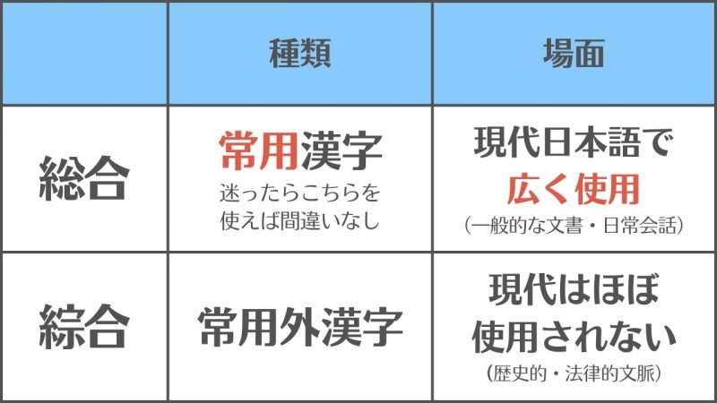 【総合】と【綜合】の違いと使い分け/「常用漢字」か否かの違い