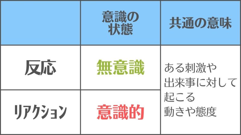 【反応とリアクション】の違いと使い分け/「無意識か意識的」かで区別