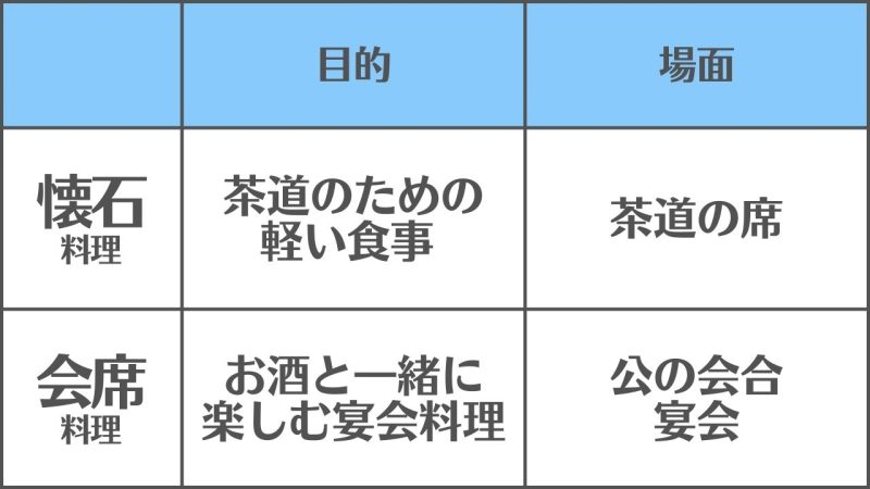 【懐石料理】と【会席料理】の違いと使い分け/「目的と場面」の違い